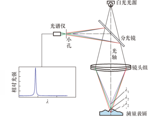 立儀科技|光譜共焦的在線(xiàn)集成表面粗糙度測(cè)量方法