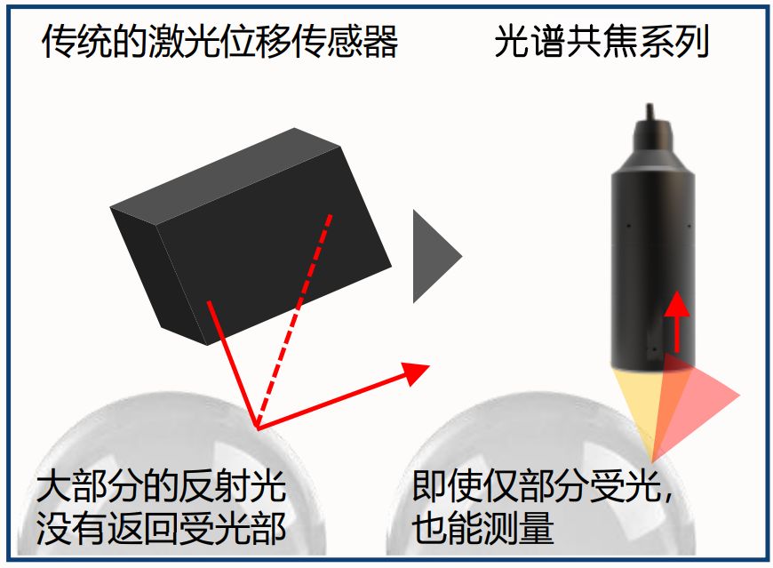 光譜共焦位移傳感器相比激光位移傳感器有哪些優(yōu)點