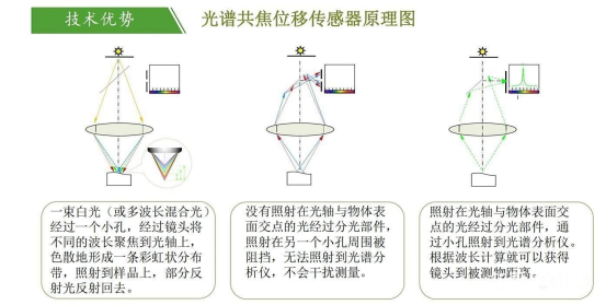 光譜共焦位移傳感器的測量原理是什么？又有哪些測量步驟呢？