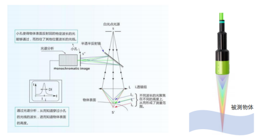 揭秘半導(dǎo)體檢測(cè)新寵：立儀光譜共焦傳感器技術(shù)！